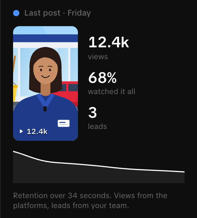 The last post: 12.4k views, 68% watched it all, 3 leads, and the retention curve